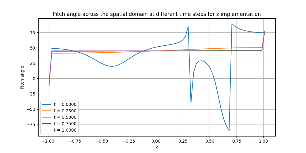 pitch_angle_z_spatialevolution_at_diff_timesteps